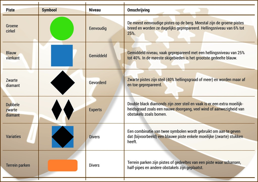De moeilijkheidsgraden wordt zowel in Amerika als in Canada met piste symbolen en kleuren aangeduid